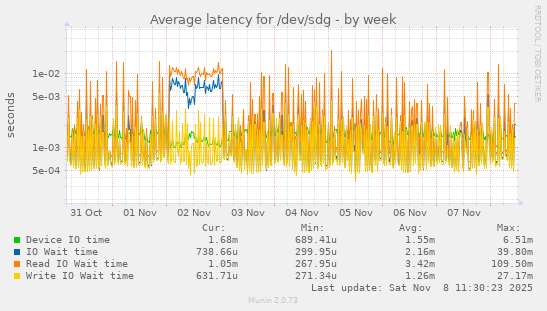 Average latency for /dev/sdg