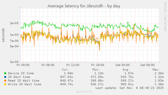 Average latency for /dev/sdh