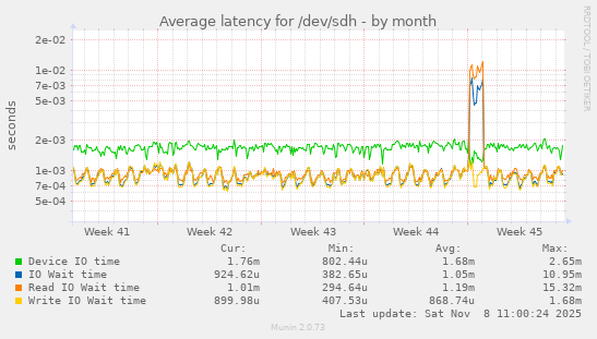 Average latency for /dev/sdh
