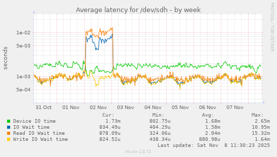 Average latency for /dev/sdh