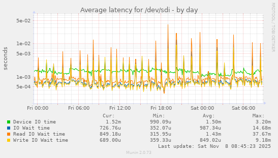 Average latency for /dev/sdi
