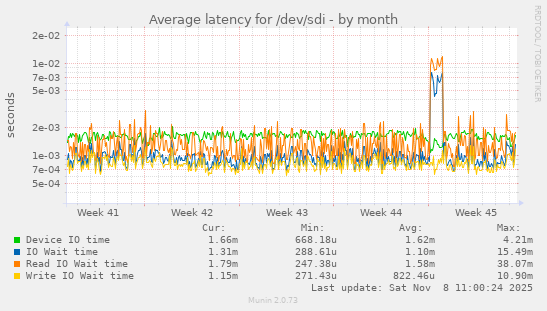 Average latency for /dev/sdi