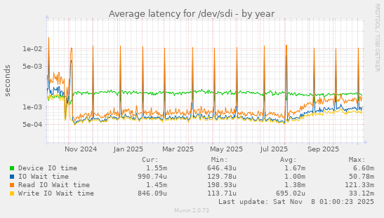 Average latency for /dev/sdi