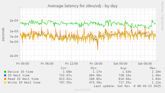 Average latency for /dev/sdj