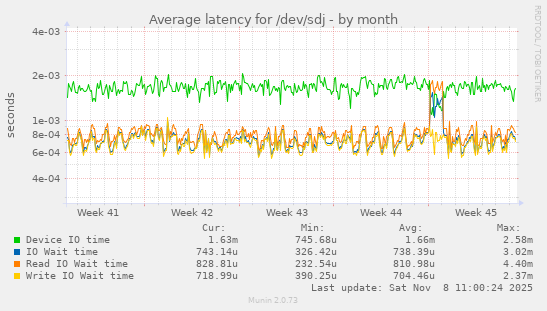 Average latency for /dev/sdj
