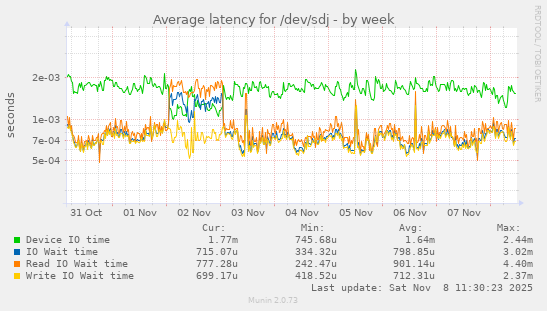 Average latency for /dev/sdj