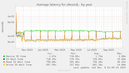 Average latency for /dev/sdj