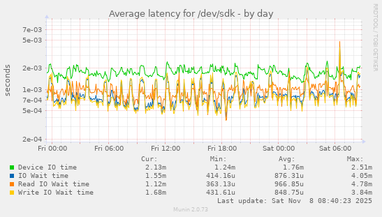 Average latency for /dev/sdk
