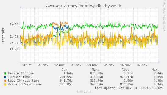 Average latency for /dev/sdk