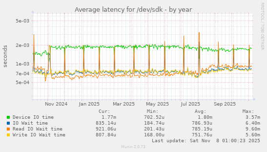 Average latency for /dev/sdk