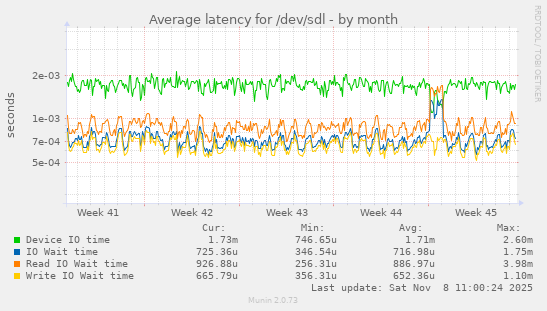 Average latency for /dev/sdl