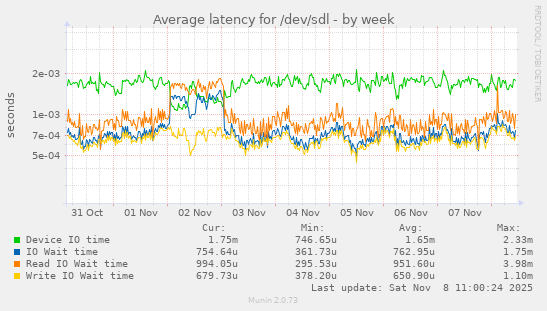 Average latency for /dev/sdl