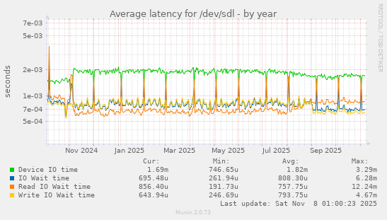 Average latency for /dev/sdl