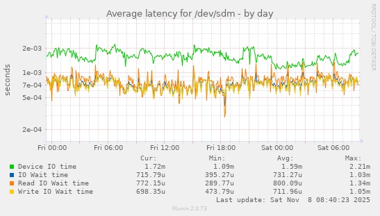 Average latency for /dev/sdm