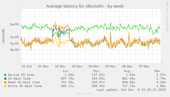 Average latency for /dev/sdm