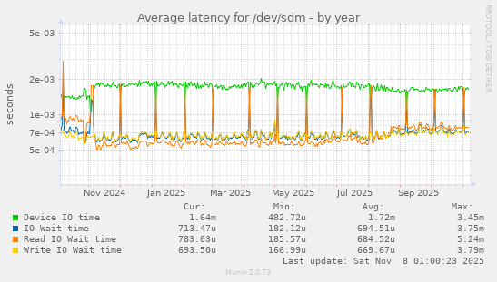 Average latency for /dev/sdm