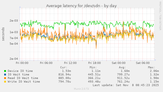 Average latency for /dev/sdn
