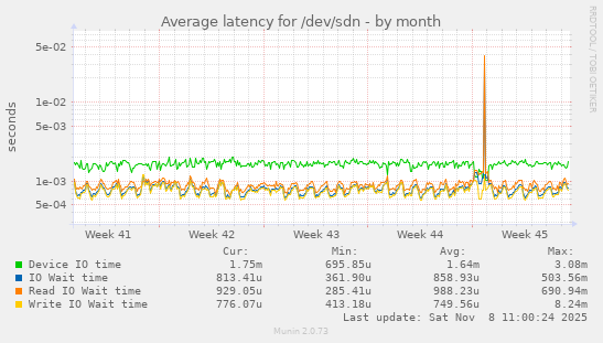 Average latency for /dev/sdn