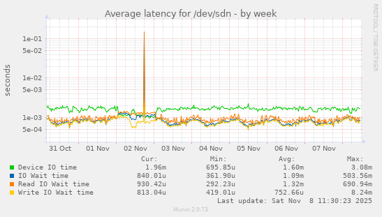 Average latency for /dev/sdn