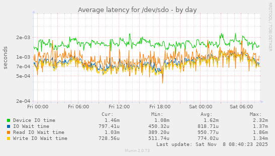Average latency for /dev/sdo