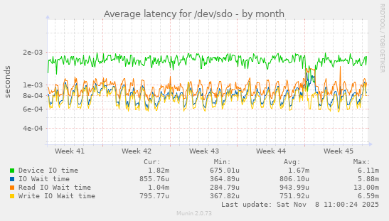 Average latency for /dev/sdo