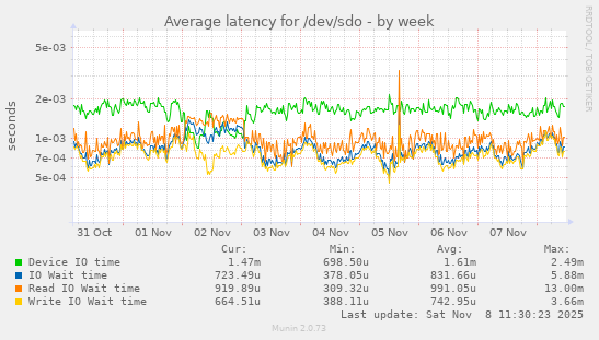 Average latency for /dev/sdo