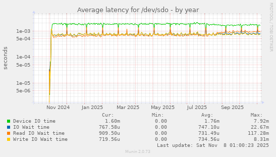 Average latency for /dev/sdo