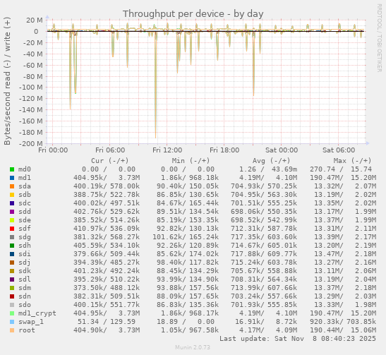 Throughput per device