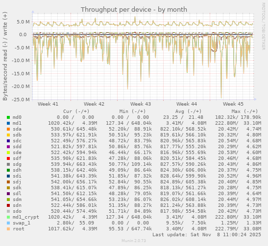 Throughput per device