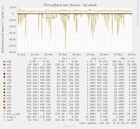 Throughput per device