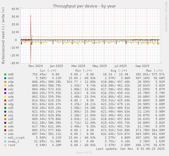 Throughput per device