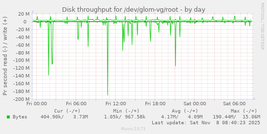 Disk throughput for /dev/glom-vg/root