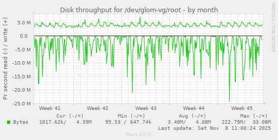 Disk throughput for /dev/glom-vg/root