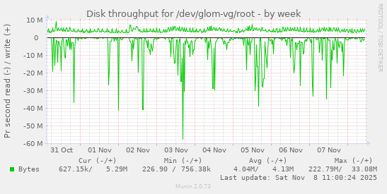Disk throughput for /dev/glom-vg/root