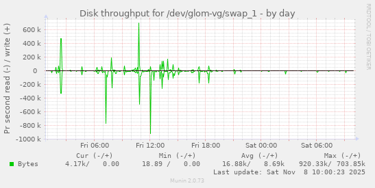 Disk throughput for /dev/glom-vg/swap_1