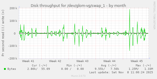 Disk throughput for /dev/glom-vg/swap_1