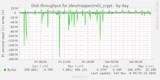 Disk throughput for /dev/mapper/md1_crypt