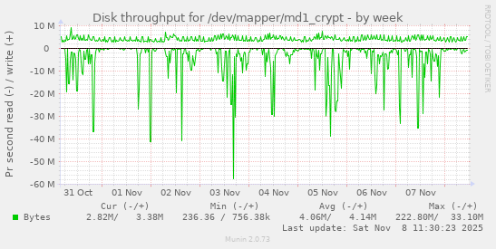 Disk throughput for /dev/mapper/md1_crypt