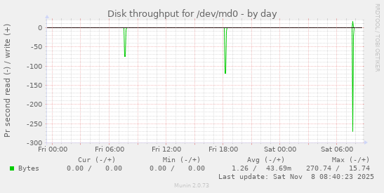 Disk throughput for /dev/md0