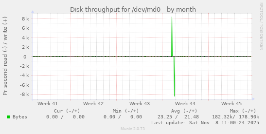 Disk throughput for /dev/md0