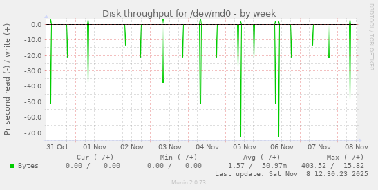 Disk throughput for /dev/md0