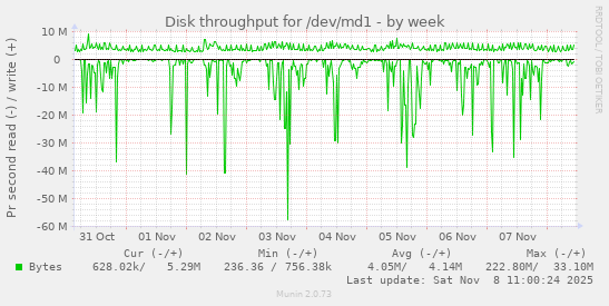 Disk throughput for /dev/md1