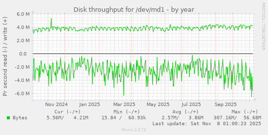 Disk throughput for /dev/md1