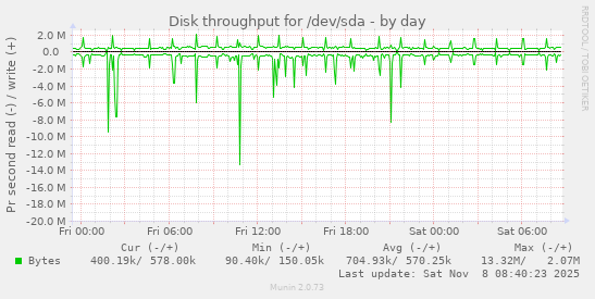 Disk throughput for /dev/sda