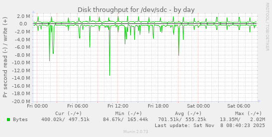 Disk throughput for /dev/sdc
