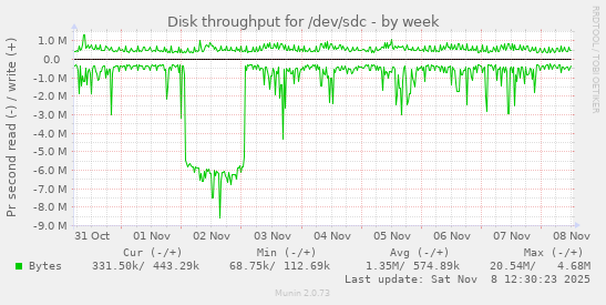 Disk throughput for /dev/sdc