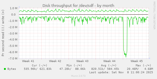 Disk throughput for /dev/sdf