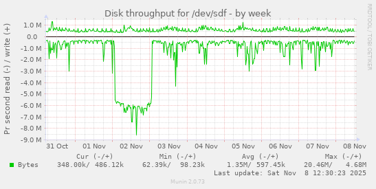Disk throughput for /dev/sdf