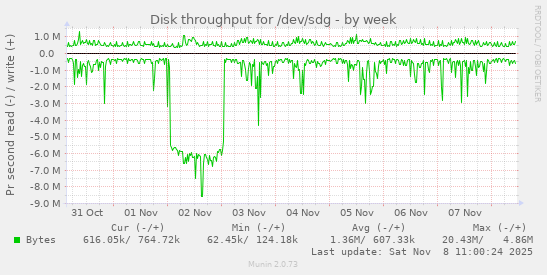 Disk throughput for /dev/sdg