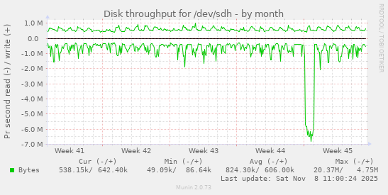 Disk throughput for /dev/sdh